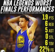 原创NBA球星总决赛单场最差数据,乔丹凭一己之力拉高最低标准